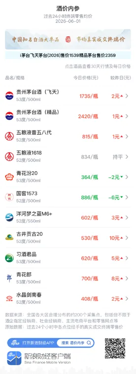 酒价内参6月1日价格发布:五粮液普五八代小幅上涨1元/瓶