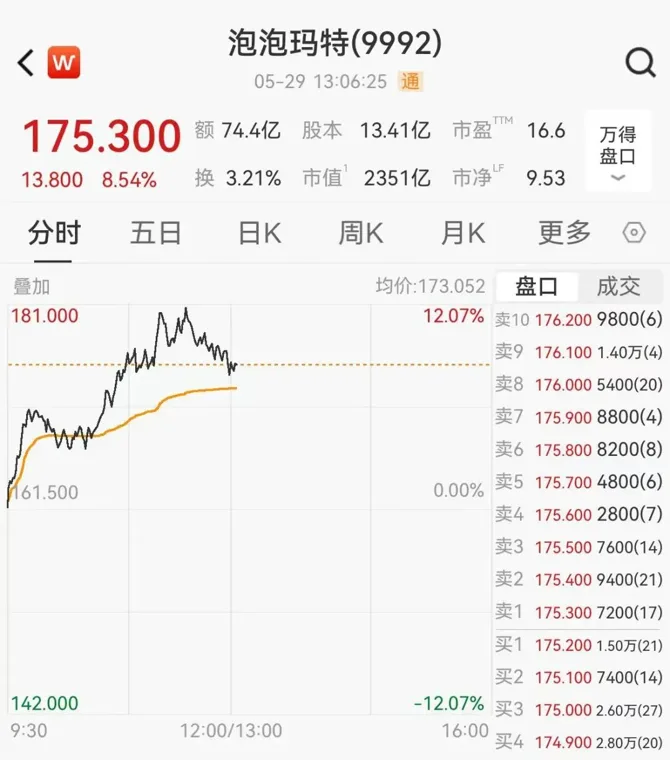 泡泡玛特盘中飙涨12%，段永平发了个表情包